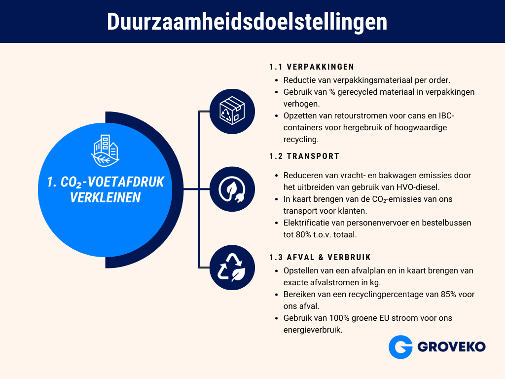 Groveko's Duurzaamheid doelstellingen: Een Stap naar een Groenere Toekomst